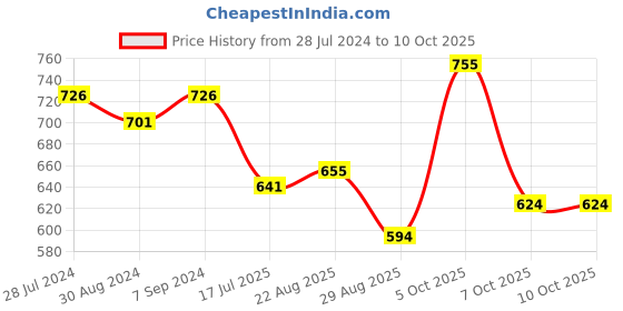 myntra.com T.T. Men Jazz Fine Long Inner Elastic Pack Of 5 Pure Cotton Trunks JAZ_FL_IE_PO5_MIX2_95 t.t. Price History Graph from 28 Jul 2024 to 9 Oct 2025
