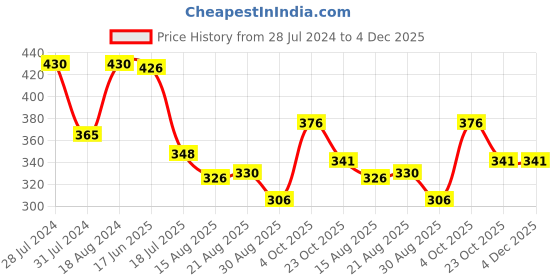 myntra.com T.T. Men Jazz Mini Pack Of 3 Pure Cotton Trunks t.t. Price History Graph from 28 Jul 2024 to 4 Dec 2025