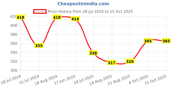 myntra.com T.T. Men Jazz Mini Pack Of 3 Pure Cotton Trunks t.t. Price History Graph from 28 Jul 2024 to 14 Oct 2025