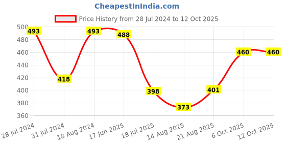 myntra.com T.T. Men Jazz Mini Pack Of 3 Pure Cotton Trunks t.t. Price History Graph from 28 Jul 2024 to 12 Oct 2025