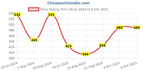 myntra.com T.T. Men Jazz Mini Pack Of 4 Assorted Pure Cotton Trunks JAZ_MINI_PO4_MIX2_75 t.t. Price History Graph from 28 Jul 2024 to 4 Oct 2025
