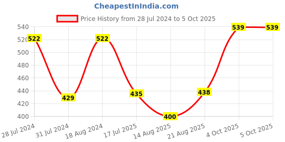 myntra.com T.T. Men Jazz Mini Pack Of 4 Pure Cotton Trunks t.t. Price History Graph from 28 Jul 2024 to 4 Oct 2025