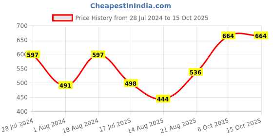 myntra.com T.T. Men Jazz Mini Pack Of 4 Pure Cotton Trunks t.t. Price History Graph from 28 Jul 2024 to 14 Oct 2025