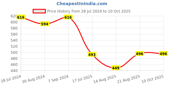 myntra.com T.T. Men Jazz Mini Pack Of 5 Pure Cotton Trunks JAZ_MINI_P5_MIX1_80 t.t. Price History Graph from 28 Jul 2024 to 4 Oct 2025