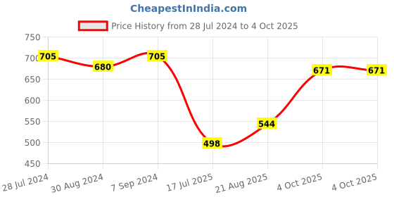 myntra.com T.T. Men Jazz Mini Pack Of 5 Pure Cotton Trunks JAZ_MINI_P5_MIX1_95 t.t. Price History Graph from 28 Jul 2024 to 4 Oct 2025
