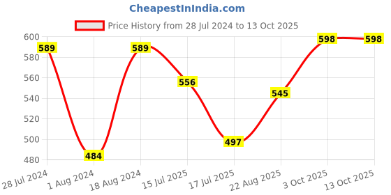 myntra.com T.T. Men Jazz Pack Of 5 Assorted Mid-Rise Pure Cotton Basic Briefs t.t. Price History Graph from 28 Jul 2024 to 12 Oct 2025