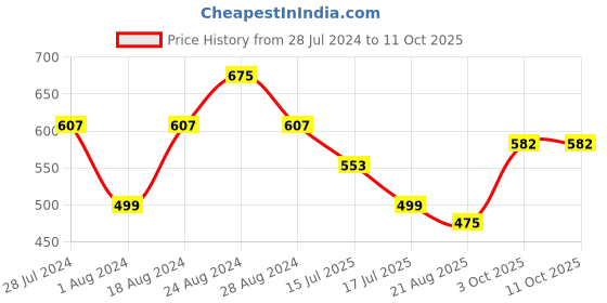 myntra.com T.T. Men Jazz Pack Of 5 Assorted Mid-Rise Pure Cotton Basic Briefs t.t. Price History Graph from 28 Jul 2024 to 11 Oct 2025