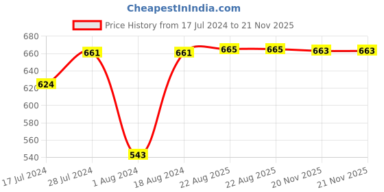myntra.com T.T. Men Jazz Pack Of 5 Mid-Rise Pure Cotton Basic Briefs t.t. Price History Graph from 17 Jul 2024 to 20 Nov 2025