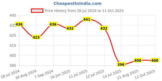 myntra.com T.T. Men Jazz Pure Cotton Pack Of 3 Assorted Mid-Rise Basic Briefs t.t. Price History Graph from 28 Jul 2024 to 11 Oct 2025