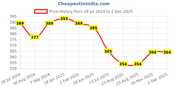 myntra.com T.T. Men Jazz Pure Cotton Pack Of 3 Mid-Rise Basic Briefs t.t. Price History Graph from 28 Jul 2024 to 1 Dec 2025