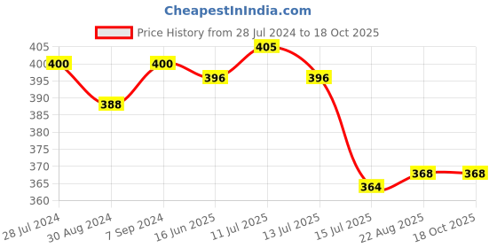 myntra.com T.T. Men Jazz Pure Cotton Pack Of 3 Mid-Rise Basic Briefs t.t. Price History Graph from 28 Jul 2024 to 17 Oct 2025