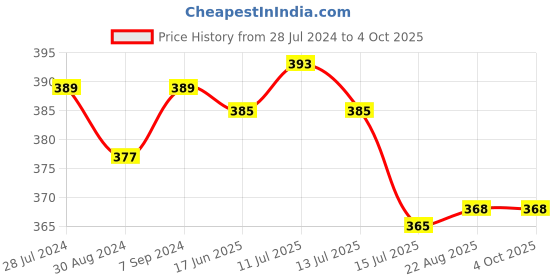 myntra.com T.T. Men Jazz Pure Cotton Pack Of 3 Mid-Rise Basic Briefs t.t. Price History Graph from 28 Jul 2024 to 4 Oct 2025