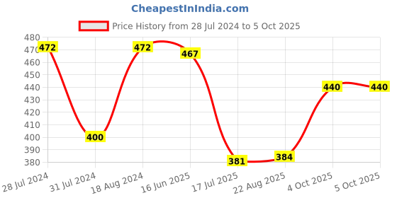 myntra.com T.T. Men Jazz Top Elastic Pack Of 3 Logo Pure Cotton Trunks t.t. Price History Graph from 28 Jul 2024 to 4 Oct 2025