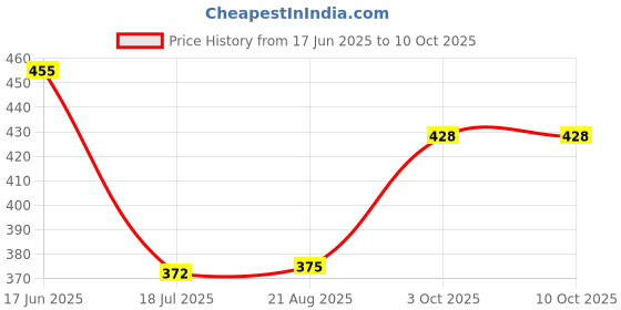 myntra.com T.T. Men Jazz Top Elastic Pack Of 3 Pure Cotton Trunks JAZ_FL_TE_P3_BNG_75 t.t. Price History Graph from 17 Jun 2025 to 9 Oct 2025