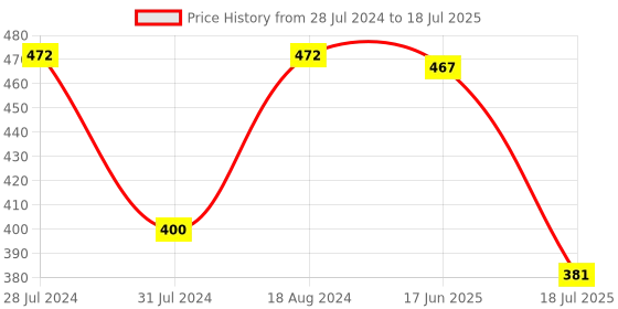 myntra.com T.T. Men Jazz Top Elastic Pack Of 3 Pure Cotton Trunks JAZ_FL_TE_P3_RDB_80 t.t. Price History Graph from 28 Jul 2024 to 17 Jun 2025