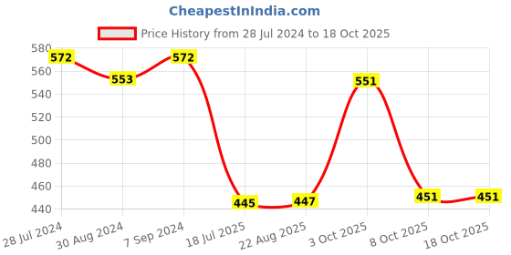 myntra.com T.T. Men Jazz Top Elastic Pack Of 4 Logo Pure Cotton Trunks t.t. Price History Graph from 28 Jul 2024 to 18 Oct 2025