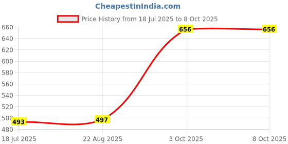 myntra.com T.T. Men Jazz Top Elastic Pack Of 4 Pure Cotton Trunks JAZ_FL_TE_PO4_MIX1_105 t.t. Price History Graph from 18 Jul 2025 to 8 Oct 2025