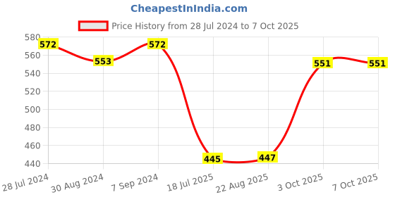 myntra.com T.T. Men Jazz Top Elastic Pack Of 4 Pure Cotton Trunks JAZ_FL_TE_PO4_MIX1_80 t.t. Price History Graph from 28 Jul 2024 to 6 Oct 2025