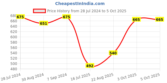myntra.com T.T. Men Jazz Top Elastic Pack Of 5 Pure Cotton Trunks t.t. Price History Graph from 28 Jul 2024 to 5 Oct 2025