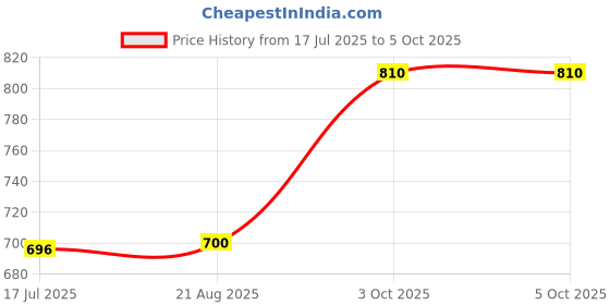 myntra.com T.T. Men Jazz Top Elastic Pack Of 5 Pure Cotton Trunks JAZ_FL_TE_P5_MIX2_105 t.t. Price History Graph from 17 Jul 2025 to 4 Oct 2025