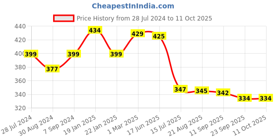 myntra.com T.T. Men Mid Rise Drawstring Lounge Shorts t.t. Price History Graph from 28 Jul 2024 to 11 Oct 2025