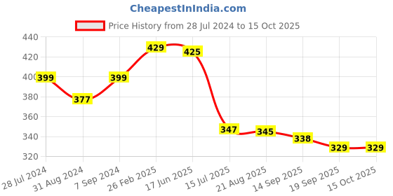 myntra.com T.T. Men Mid Rise Drawstring Lounge Shorts t.t. Price History Graph from 28 Jul 2024 to 15 Oct 2025
