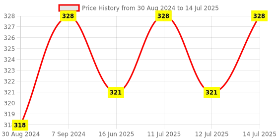 myntra.com T.T. Men Pack Of 2 100% Combed Cotton Front Open Basic Briefs t.t. Price History Graph from 30 Aug 2024 to 14 Jul 2025