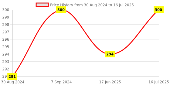 myntra.com T.T. Men Pack Of 2 100% Combed Cotton Front Open Basic Briefs t.t. Price History Graph from 30 Aug 2024 to 16 Jul 2025