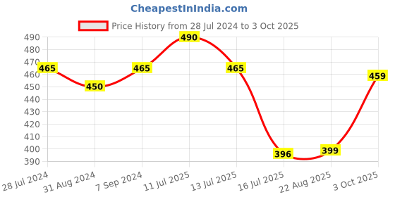 myntra.com T.T. Men Pack Of 2 100% Combed Cotton Printed Trunks t.t. Price History Graph from 28 Jul 2024 to 3 Oct 2025
