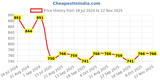 myntra.com T.T. Men Pack Of 2 Abstract Printed Mid Rise Cotton Shorts t.t. Price History Graph from 28 Jul 2024 to 22 Nov 2025