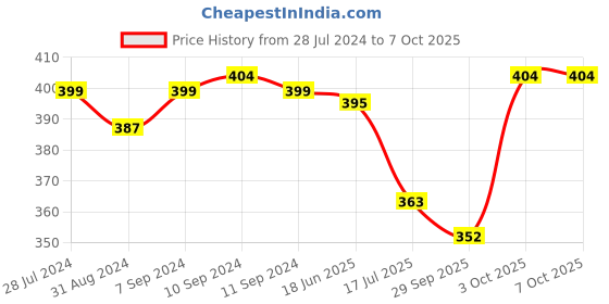myntra.com T.T. Men Pack Of 2 Basic Cotton Innerwear Vests t.t. Price History Graph from 28 Jul 2024 to 3 Oct 2025