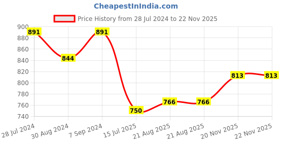 myntra.com T.T. Men Pack of 2 Conversational Printed Cotton Shorts t.t. Price History Graph from 28 Jul 2024 to 22 Nov 2025