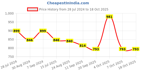 myntra.com T.T. Men Pack Of 2 Cotton Comfort Fit Track Pants t.t. Price History Graph from 28 Jul 2024 to 4 Oct 2025