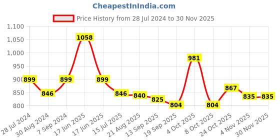 myntra.com T.T. Men Pack Of 2 Cotton Comfort Fit Track Pants t.t. Price History Graph from 28 Jul 2024 to 29 Nov 2025