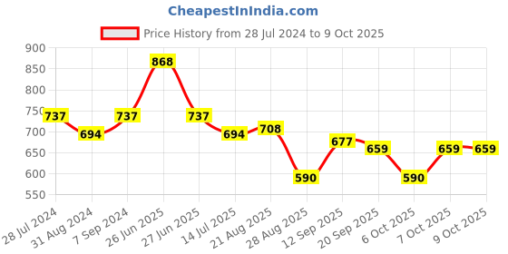 myntra.com T.T. Men Pack Of 2 Cotton Lounge Shorts t.t. Price History Graph from 28 Jul 2024 to 4 Oct 2025