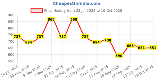 myntra.com T.T. Men Pack Of 2 Cotton Lounge Shorts t.t. Price History Graph from 28 Jul 2024 to 17 Oct 2025