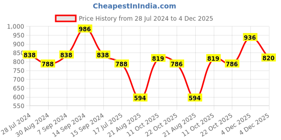 myntra.com T.T. Men Pack of 2 Cotton Shorts t.t. Price History Graph from 28 Jul 2024 to 4 Dec 2025