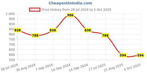 myntra.com T.T. Men Pack of 2 Cotton Shorts t.t. Price History Graph from 28 Jul 2024 to 4 Oct 2025