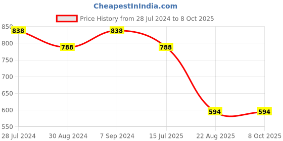 myntra.com T.T. Men Pack of 2 Cotton Shorts t.t. Price History Graph from 28 Jul 2024 to 4 Oct 2025