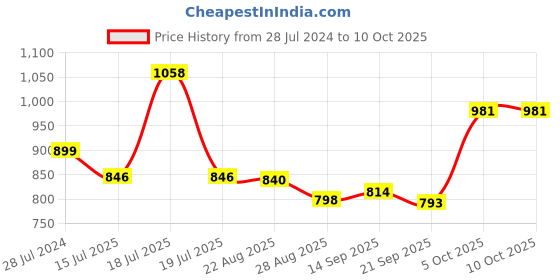 myntra.com T.T. Men Pack Of 2 Cotton Track Pants t.t. Price History Graph from 28 Jul 2024 to 4 Oct 2025