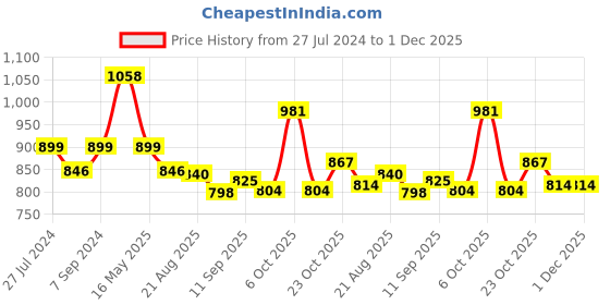 myntra.com T.T. Men Pack Of 2 Cotton Training & Gym Track Pants t.t. Price History Graph from 27 Jul 2024 to 30 Nov 2025
