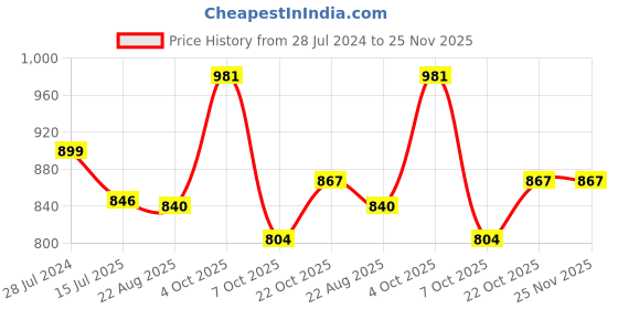 myntra.com T.T. Men Pack Of 2 Cotton Training & Gym Track Pants t.t. Price History Graph from 28 Jul 2024 to 24 Nov 2025