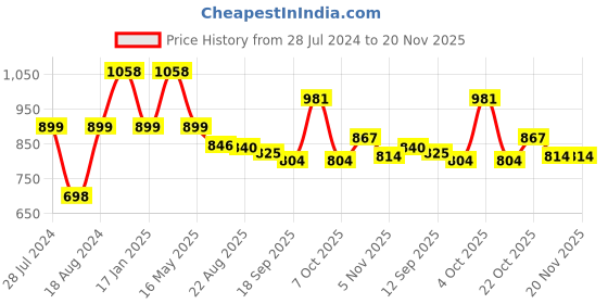myntra.com T.T. Men Pack Of 2 Cotton Training & Gym Track Pants t.t. Price History Graph from 28 Jul 2024 to 20 Nov 2025
