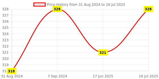 myntra.com T.T. Men Pack Of 2 Desire 100% Combed Cotton Front Open Basic Briefs t.t. Price History Graph from 31 Aug 2024 to 16 Jul 2025