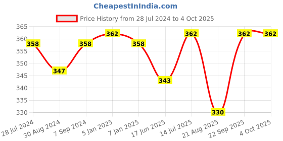 myntra.com T.T. Men Pack Of 2 Desire 100% Combed Cotton Printed Basic Briefs t.t. Price History Graph from 28 Jul 2024 to 4 Oct 2025