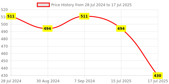 myntra.com T.T. Men Pack Of 2 Desire 100% Combed Cotton Printed Outer Elastic Trunks t.t. Price History Graph from 28 Jul 2024 to 17 Jul 2025