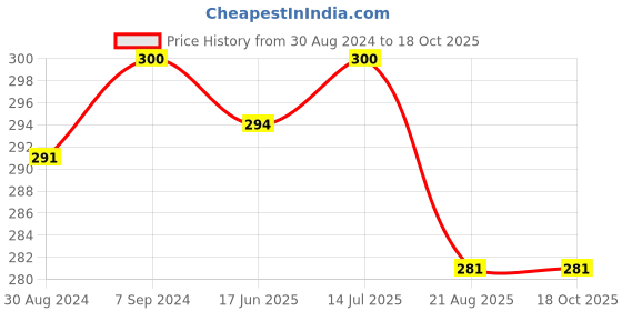 myntra.com T.T. Men Pack Of 2 Desire Mid-Rise Combed Cotton Basic Briefs t.t. Price History Graph from 30 Aug 2024 to 17 Oct 2025