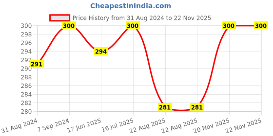 myntra.com T.T. Men Pack Of 2 Desire Mid-Rise Pure Cotton Basic Briefs t.t. Price History Graph from 31 Aug 2024 to 22 Nov 2025