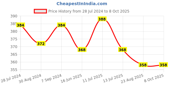 myntra.com T.T. Men Pack Of 2 Desire Printed Combed Cotton Basic Briefs t.t. Price History Graph from 28 Jul 2024 to 8 Oct 2025