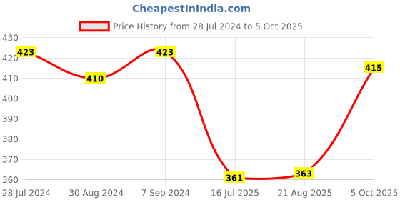 myntra.com T.T. Men Pack Of 2 Desire Printed Cotton Trunks t.t. Price History Graph from 28 Jul 2024 to 4 Oct 2025